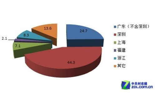 我國LED產業在不同地區的百分比（數據源自深圳政府在線）