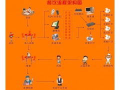 方恒科技專業銷售ipad觸摸屏電子菜譜專業餐飲管理軟件系統-- 杭州市德軒智能科技有限公司德軒科技