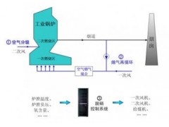燃煤鏈條鍋爐低氮燃燒脫硝技術-- 西安交大思源科技股份有限公司