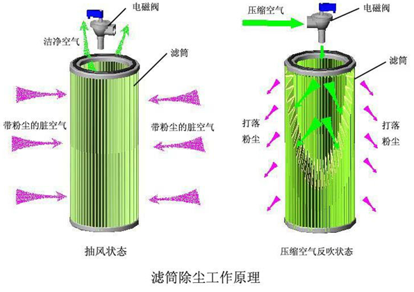 濾筒除塵原理