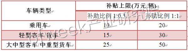 國內(nèi)外氫燃料電池汽車補貼政策對比 