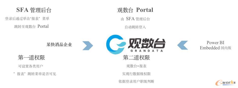 觀數(shù)臺(tái)Portal的訪問(wèn)及權(quán)限控制