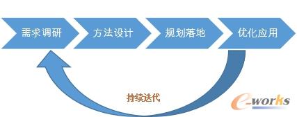 BI建設(shè)方法